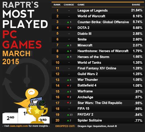 highest played games|List of most.